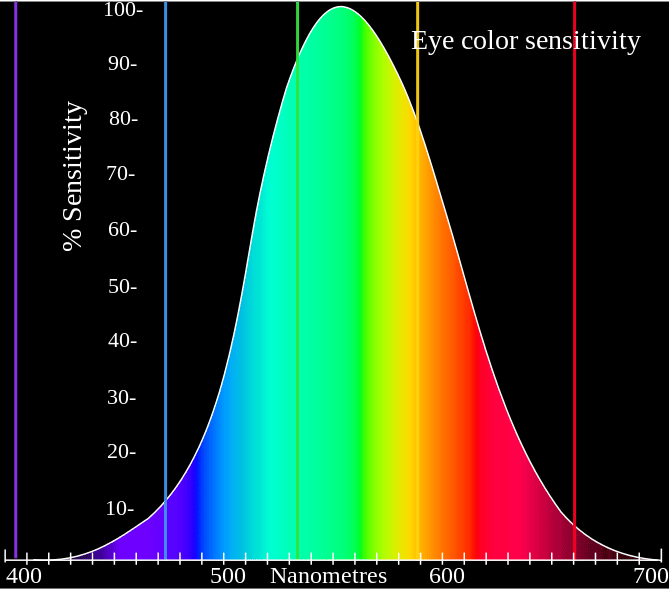 Human eye colour sensitivity