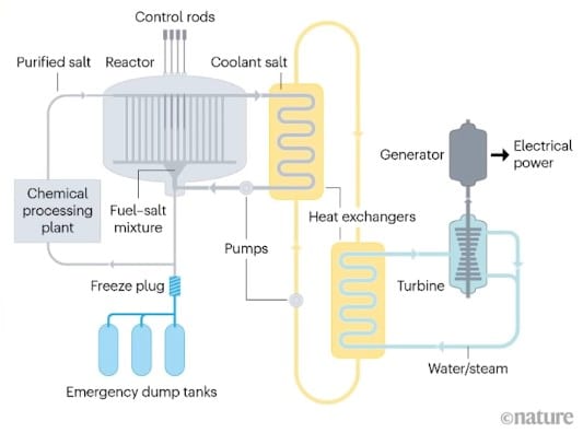 Diagram of a Thorium reactor
