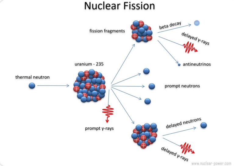A diagram of a nuclear fusion